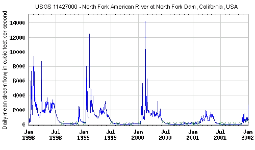 A line graph of daily mean streamflow in cubic feet per second over time (January 1998-January 2002) shows peaks in streamflow during the spring and summer months, largely due to snow melt.