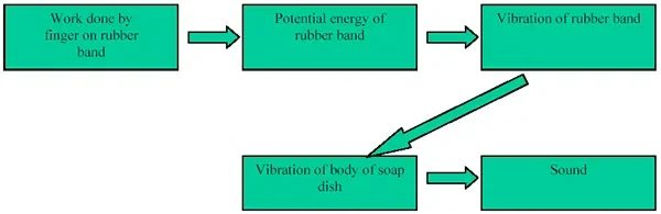 A flow chart: Work done by finger on rubber band > potential energy of rubber band > vibration of rubber band > vibration of body of soap dish > sound.