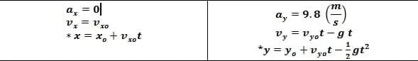 ax = 0; vx = vxo; * x = xo + vxo t; ay = 9.8 mps; vy = vyo t - gt; *y = yo + vyo t - 1/2gt^2