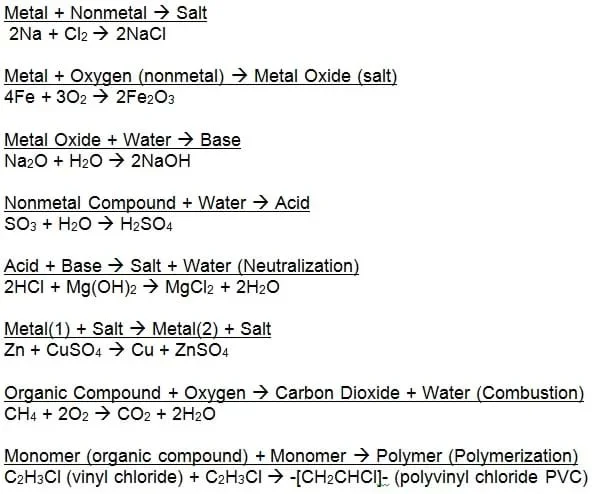 metal + nonmetal > salt (such as 2NA + Cl2 > 2NACl), metal + oxygen (nonmetal) > metal oxide (salt) (such as 4FE + 3O2 > 2Fe2O3); metal oxide + water > base (such as Na2O + H2O > 2NaOH); nonmetal compound + water > acid (SO3 + H2O > H2SO4); acid + base > salt + water (neutralization) (such as 2HCl + Mg(OH)2 > MgCl2 + 2H2O); metal (1) + salt > metal (2) + salt (such as Zn + CuSO4 > Cu + ZnSO4); organic compound + oxygen > carbon dioxide + water (combustion) (such as CH4 + 2O2 > CO2 + 2H2O); monomer (organic compound) + monomer > polymer (polymerization) (such as C2H3Cl [vinyl chloride] + C2H3Cl > -[Ch2CHCl]- (polyvinyl chloride PVC)