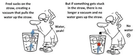 A cartoon drawing shows a man in flip flops using a straw to drink from a glass of ice water. Text says: Fred sucks on the straw, creating a vacuum that pulls the water up the straw; Fred thinks: water, yeah! But if something gets stuck in the straw, there is no longer a vacuum and no water goes up the straw; Fred thinks: no water, that's sad.
