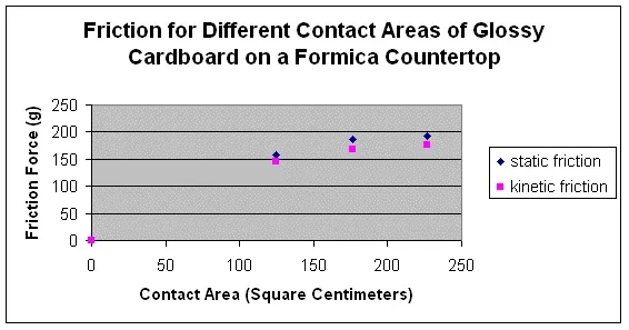A graph plots friction force (g) vs. contact area (square cm) between two smooth, synthetic surfaces: glossy cardboard on plastic laminate countertop.