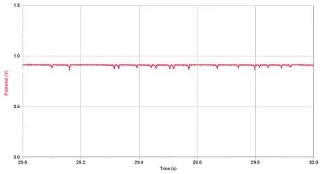 A graph shows Potential vs. Time. The line runs horizontally at ~.9 volts, with about 17 steep dips down to ~.85 volts and back.