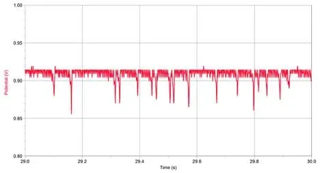 A graph shows Potential vs. Time. The line runs horizontally at ~.91 volts, with about 17 steep dips as far down as ~.86 volts and back.