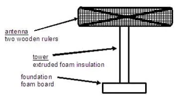 Line drawing of a tower shows foundation of foam core board, tower of extruded foam insulation oand antenna of two wooden rulers.