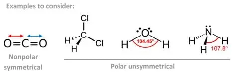 A diagram shows four examples of polar and nonpolar molecules (2D representations) along with their bond types. Dipole moments are indicated using vectors. Resultant dipole moment vectors indicate where the shared pair of electrons were shifted. The examples are carbon dioxide (CO2), dichloromethane (CH2Cl2), water (H2O) and ammonia (NH4).