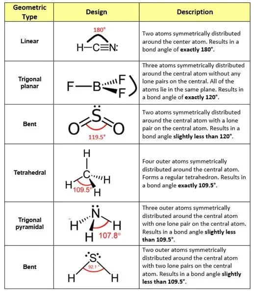 A six-row table lists the geometric names, geometric design, and description of six molecular geometries (linear, trigonal planar, bent, tetrahedral, trigonal pyramidal, bent) with examples in Lewis dot format.
