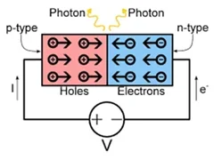 An electrical circuit diagram shows p-type (holes) and n-type (electrons) next to each other as part of a circuit, with photons of light released where they meet.