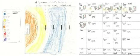 Two hand-drawn diagrams. (left) A visual illustration of heat flow with arcs of different colors radiating out from one point. A color key maps color to temperature. (right) A detailed 5 column by 7 row table with writing in all cells and little colored drawings in seven of the cells; this diagram is more difficult to understand and takes the reader more time to digest.