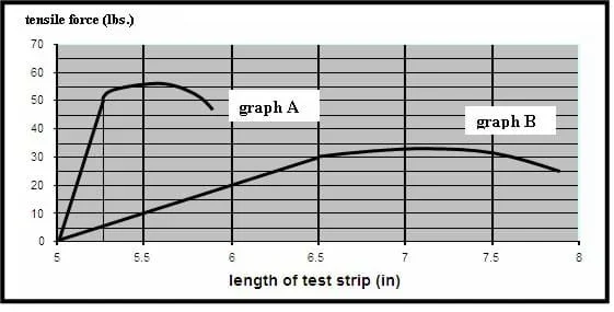 Two lines on a graph, plotted tensile force (lbs) against length of test strip (in).