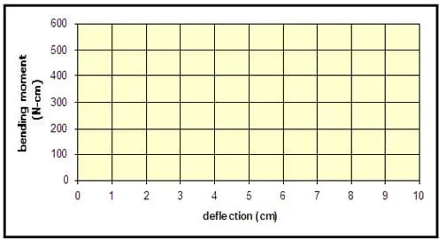 A blank graph grid shows Bending Moment (N-cm) on x-axis and Deflection (cm) on y-axis.