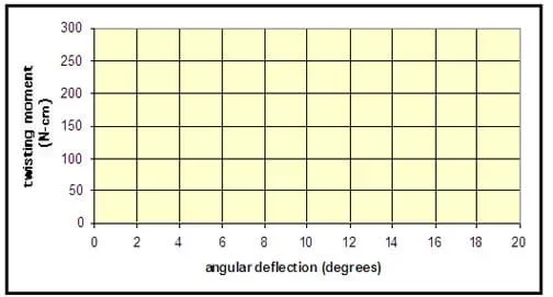 A blank graph grid with twisting moment (N-cm) for the x-axis and angular deflection (degrees) for the y-axis.