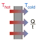 A drawing shows the transfer of energy in the form of heat from a hot environment (red) to a cold environment (blue) with the use of arrows.