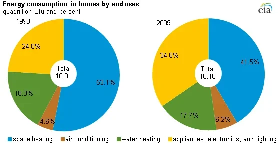 Two pie charts side by side showing the energy consumption in homes in 1993 and 2009.