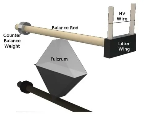 A diagram shows a portion of lifter wing attached to a rod that is balance on a fulcrum. A weight on the opposite side of the lifter wing balances the mechanism.