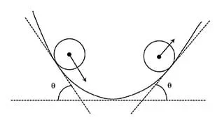 A line drawing shows a sphere rolling on a curved path that is shaped like an upward-opening parabola.