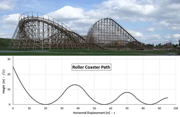 A wide photograph shows the mountain ridge-shaped track of a wooden roller coaster at the Mammoth in Tripsdrill Adventure Park in Cleebronn, Germany. A graph shows a simple roller coaster path defined with a piecewise differentiable function built from parabolas: horizontal displacement (x) x f(x).