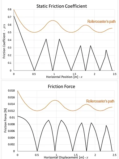 Two graphs show the coefficient of friction, and friction force along the designed roller coaster path, each with a second more gently curved parallel line identified as roller coaster’s path.