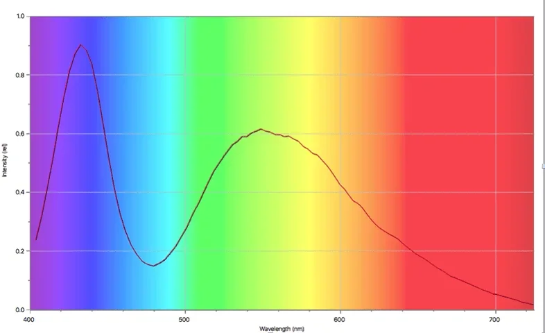 Chart showing intensity of light (in relative units) versus the wavelength. It is a bimodal distribution with peaks or 0.8 relative units at about 425 nm and one of 0.6 at about 550 nm.