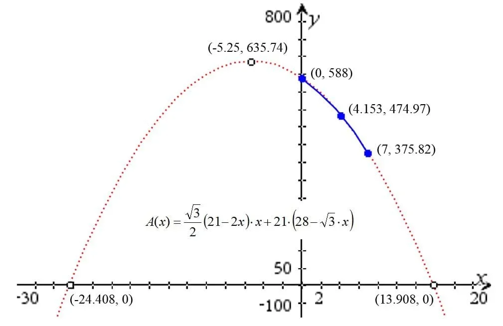 Graph of the trapezoidal prism surface area function for the vertical net configuration.