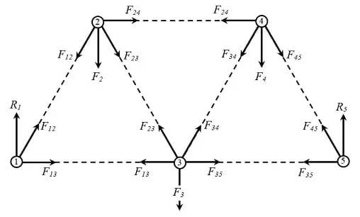Simplification in the number of forces acting on the truss elements using the assumption of truss element equilibrium.