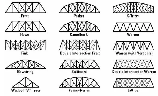 A graphic of 15 common types of truss bridges.
