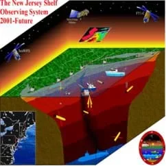 A cut-away drawing shows the technology (via satellites, ships, underwater devices and subs) used to map the seafloor by the New Jersey Shelf Observing Sytem, 2001-future.