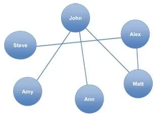 A line drawing shows six circles, each with a name inside (Ann, Matt, Alex, John, Steve, Amy) and lines connecting some of the circles, but not all of them.