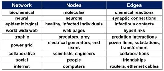 Table shows three columns titled: network, nodes, edges. Example: biochemical, molecules, chemical reactions. Other networks are: neural, epidemiological, world wide web, trophic, power grid, collaborative, social, internet