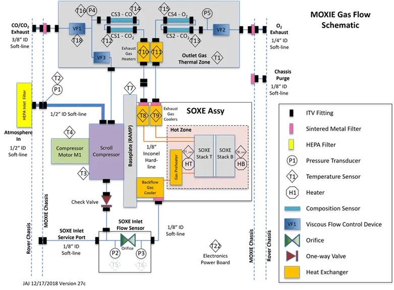 A technical flow diagram illustrating the MOXIE instrument and its SOXE assembly for producing oxygen on Mars.