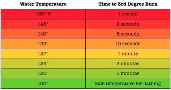 A color-coded table showing the relationship between water temperature and the time it takes to cause a third-degree burn. The rows are colored in a gradient from red at the top (hottest water) to green at the bottom (safest temperature).