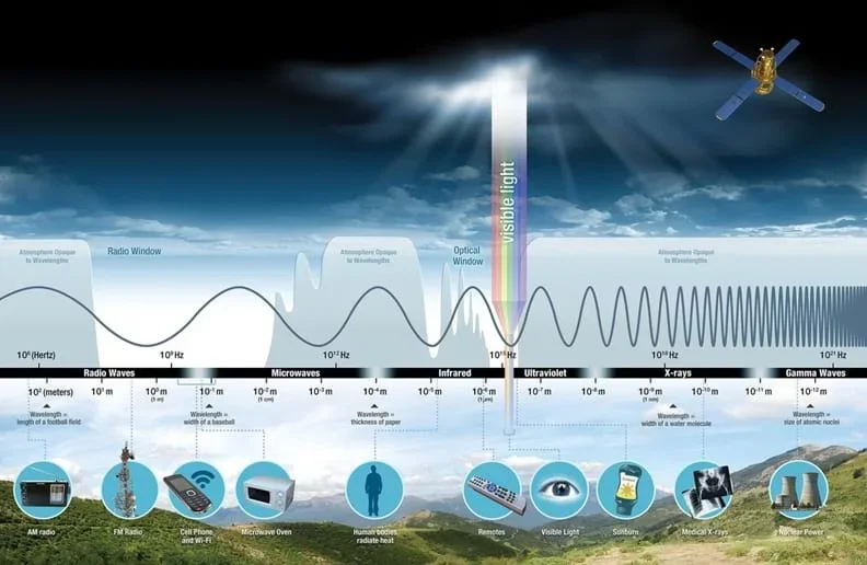 A colorful infographic illustrating the electromagnetic spectrum. A curved graph spans from left to right showing different types of electromagnetic waves, from long-wavelength, low-frequency waves on the left to short-wavelength, high-frequency waves on the right.