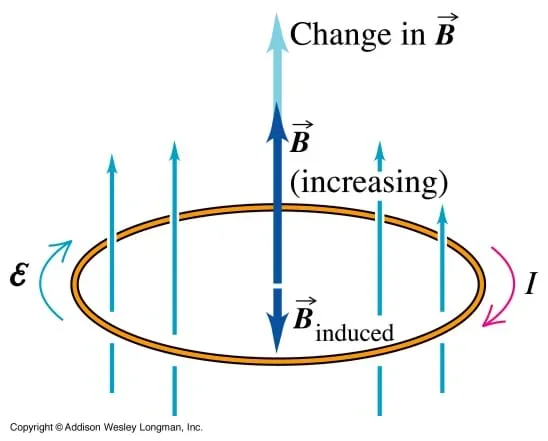 A diagram illustration of Lenz's law.