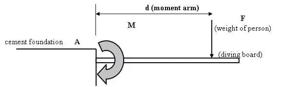 A drawing shows  a horizontal beam projecting out from a concrete foundation block. Identified are: A (fixed point), F (weight of person), M (moment or turning force), d (moment arm), and arrow showing direction of force.