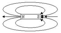 A line drawing shows a bar magnet with the north pole to the left and south pole to the right and the resulting magnetic flux loops.