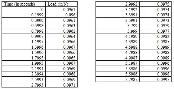 Data set: 30 pairs of data: time (in seconds) and load (in N).