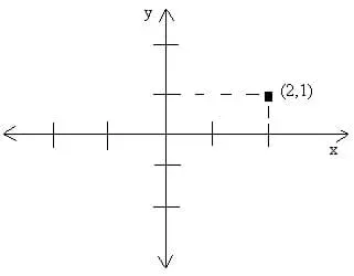 This is an image of a coordinate plane with one point plotted on it.