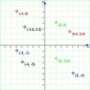 Various points plotted on a grid, a coordinate plane, with x- (horizontal) and y-axes (vertical).