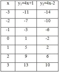 Table with three columns: x; y1 = 4x + 1; y2 = 4x - 2. And seven rows of data.