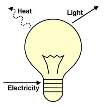A side view line drawing of a light bulb with arrows showing electricity flowing in and heat and light flowing out.
