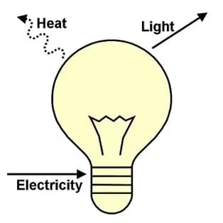 A side view line drawing of a light bulb with arrows showing electricity flowing in and heat and light flowing out.