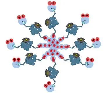 A cartoon drawing shows a pinwheel of molecules: A cluster of eight CO2 molecules is surrounded by eight surfactant men each linking a CO2 molecule to a H2O molecule via their outstretched hands.