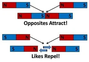 Diagram shows numerous bar magnets with N and S ends. Putting N and S ends together = opposites attract. Putting N and N ends together = likes repel.
