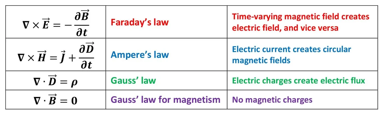 A table provides four equations: 1) Faraday’s law: Time varying magnetic field creates electric field, and vice versa; 2) Ampere’s law: Electric current creates circular magnetic fields; 3) Gauss’ law: Electric charges create electric flux; and 4) Gauss’ law for magnetism: no magnetic charges. The equations: Del cross vector E = negative partial derivative of vector B with respect to time, Del cross vector H = vector J plus the partial derivative of vector D with respect to time, Del dot vector D = rho, Del dot vector H = 0, respectively.