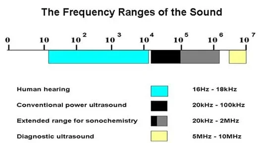 A number line and sound ranges are marked.  The ranges are labeled in kHz.