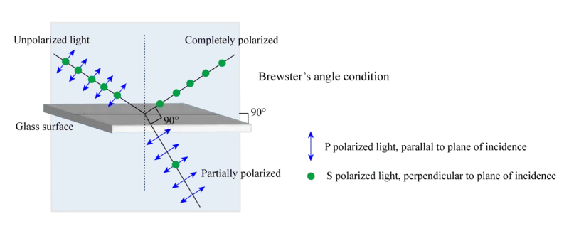 A diagram shows polarization due to reflection in air-glass interface at Brewster's angle condition. Unpolarized light enters a boundary where some of the light is refracted and some is reflected. In other cases, light is polarized. When the light reflects, the diagrams shows it is completely polarized, while it is partially polarized when it refracts.