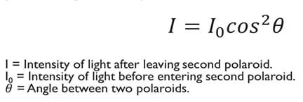 Malus’ law equation: I = I0cos^2θ. Key: I = intensity of light after leaving second polaroid film. I0 = intensity of light before entering second polaroid film. θ = angle between two polaroids.