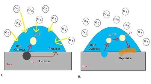 Iron metal (gray rectangle) is being oxidized in the presence of water (blue semicircle) and oxygen (white circles). Arrows indicate that iron is oxidized to iron (II) and then iron (III), releasing electrons that reduce oxygen. An open pit is shown as well as the deposition of rust (orange layer).