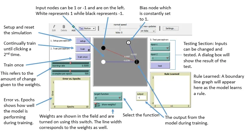 A screenshot of the Netlogo platform is shown with descriptions of each button.