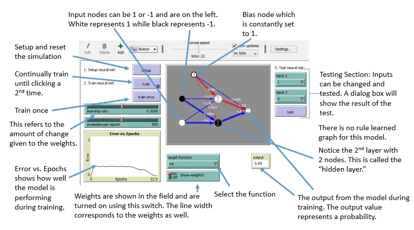 A screenshot of the artificial neural network-multi-layer simulation in the Netlogo platform is shown with descriptions of each button.